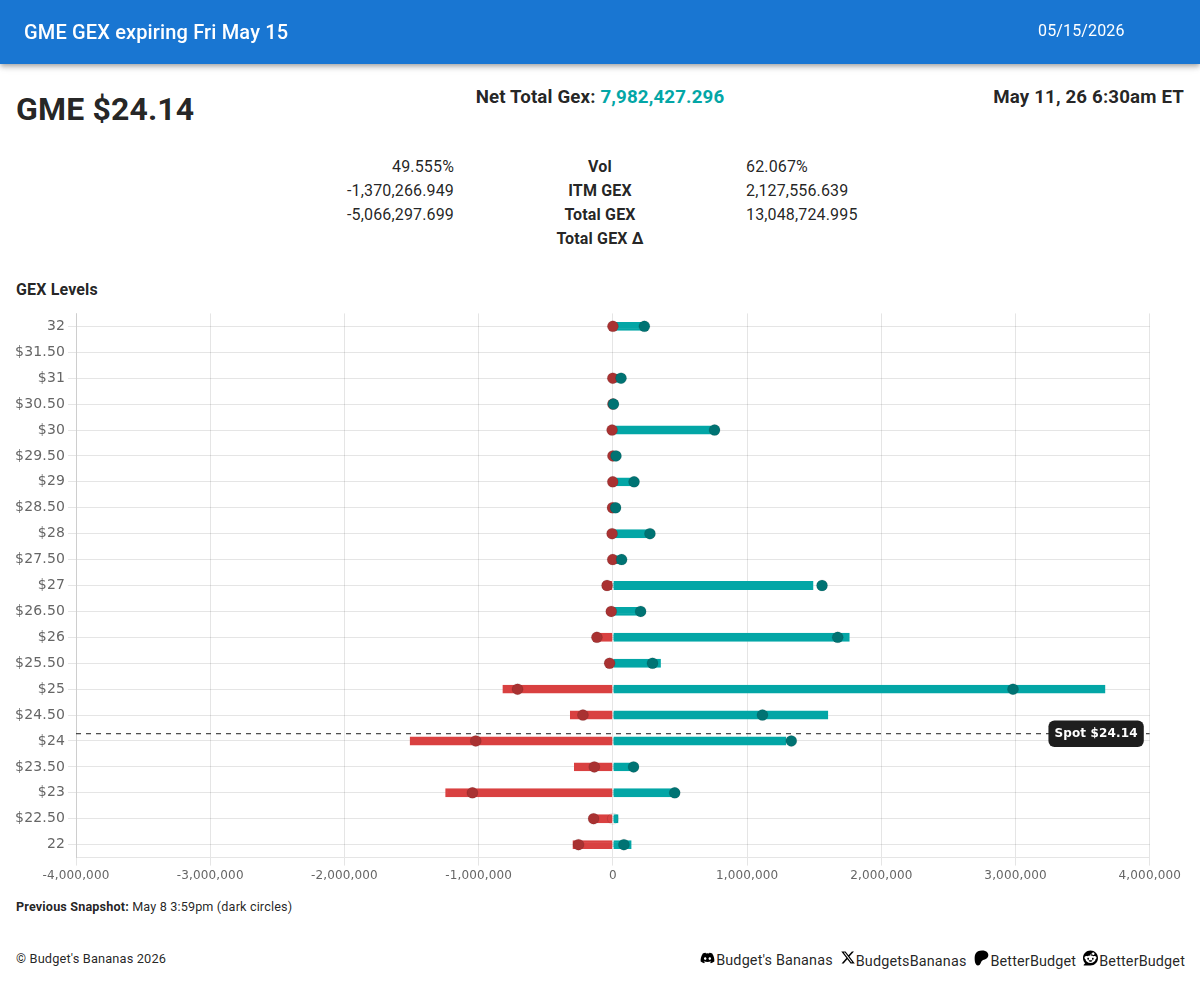 BudgetsBananas's tweet photo. $GME OPEX Gamma Exposure β’οΈππ§²
Look at this week's expiring Gamma Exposure #GEX on market maker's short $GME options
Please, only the latest data, as it changes intraday π₯Ί
#GameStop #PowerToThePlayer https://t.co/RP1Lvc1LCo