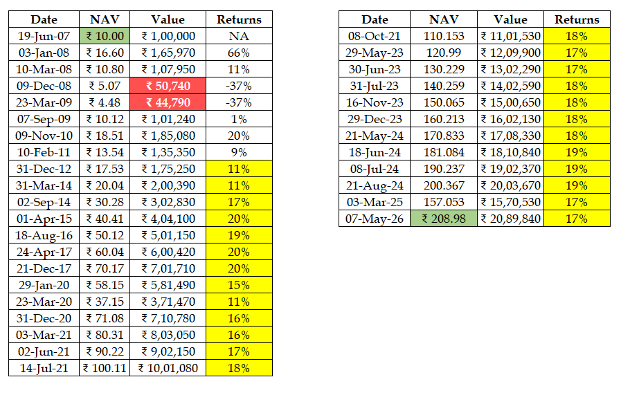 RajkumarPR8's tweet photo. 1L invested in a smallcap scheme has become 20L over 19 yrs @ 17% CAGR!

The journey has not been smooth. In the 19 yrs, the fund crashed 75% (2008), 50% (2018), 34% (2010), 25% (2013), 24% (2024) & on many other occasions more than 10%

Yet, over the long term - it has delivered phenomenal returns. NAV of 10 becoming 200+ 

Here is the illustration of the investment journey of 1L in @dspmf smallcap fund over 19yrs. 1L coming down to 45K only to recover & become 20L in 19 yrs.

The returns column refer to the returns at various points since inception (Absolute for less than 1 yr, CAGR for period more than 1 yr). Beyond 5 yrs, CAGR has been above 11% despite crashes. Patience is the key.

NAV fell from 10 to 4, 18 to 13, 70 to 37. Jumped again from 37 to 71 in just 9 months. 

@KalpenParekh @SahilKapoor 

Disc - Not a recommendation. Consult your advisor.
