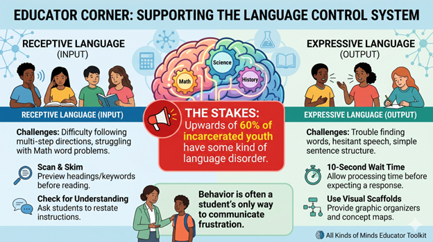 AllKindsofMinds's tweet photo. Language shapes learning, behavior, and communication.  Our latest newsletter explores the Language Control System and how understanding language processing can better support learners at home and in the classroom.
https://t.co/oNuBPHJIBY
#Education #LearningDifferences https://t.co/8zit6Wl2Sh