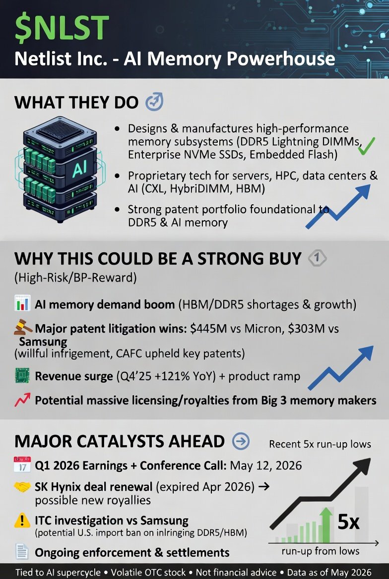 FutureTrade123's tweet photo. Bought a position in $NLST #Netlist = the #AI memory + patent play you might be sleeping on ๐ฅ
They build DDR5 DIMMs, NVMe SSDs & CXL tech powering AI data centers. Strong patents = foundational to HBM/DDR5.
โ
Q4 rev +121% YoY on AI demand
โ
Big wins: $445M Micron verdict + $303M Samsung (CAFC upheld)
โ
SK Hynix renewal + ITC Samsung case = near-term catalysts
Q1 earnings + call TOMORROW May 12 ๐
Stock up 5x from lows but still early in the AI memory supercycle. High risk/high reward IP beast.
DYOR/NFA #NLST #AI #Stocks