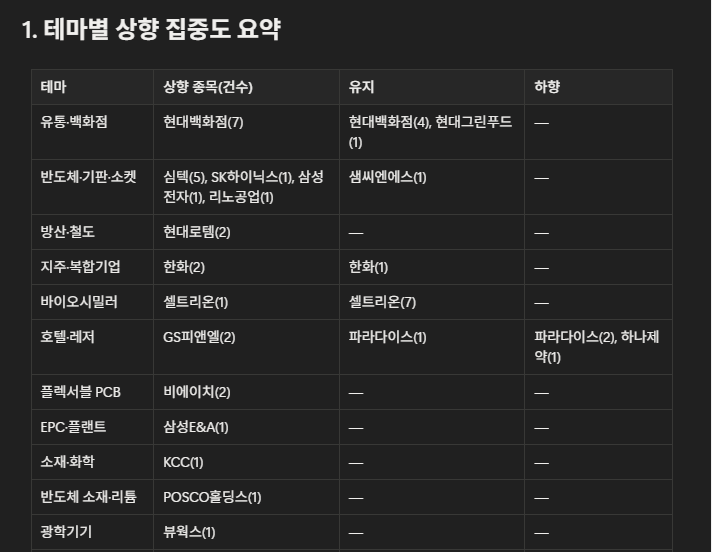trend_tiger_'s tweet photo. 매일매일 증권사 리포트 핵심 1분만에 파악하는 법

이전에 올렸던 스탁이지 글 관심이 많아서,
증권사 리포트 보는 치트키 알려드리겠습니다.

https://t.co/9k50gurMKE

여기 들어가서 크롬 클로드를 연 다음에 
댓글에 있는 프롬프트를 입력하세요.

그러면 매일 나오는 수십개의 리포트에서
꼭 봐야만하는 종목들을 한 눈에 볼 수 있습니다.