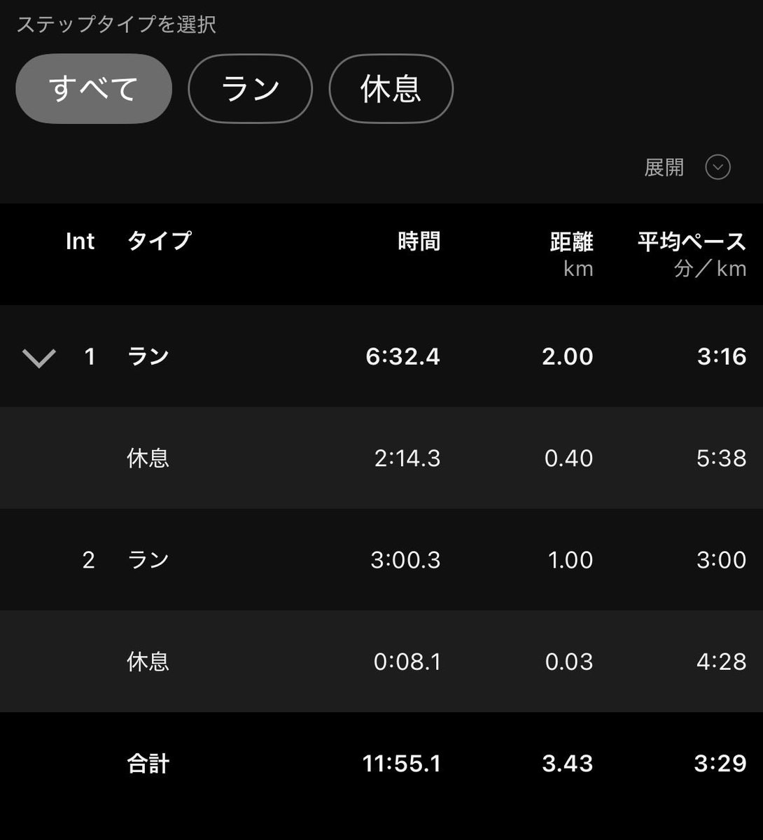 karifa2020's tweet photo. 5/11
2km(6'40")+1km(free) r400m 3セット(セット間5分rest)
5月に入りジョグ後にヒルスプリントや階段ダッシュを取り入れているためかスピードを上げても余裕があった。
内転筋がつっぱる感じもあり気をつけたい。練習は腹八分で。 https://t.co/VyJzZ5NLzX
