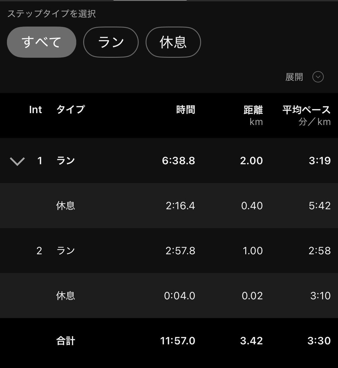 karifa2020's tweet photo. 5/11
2km(6'40")+1km(free) r400m 3セット(セット間5分rest)
5月に入りジョグ後にヒルスプリントや階段ダッシュを取り入れているためかスピードを上げても余裕があった。
内転筋がつっぱる感じもあり気をつけたい。練習は腹八分で。 https://t.co/VyJzZ5NLzX