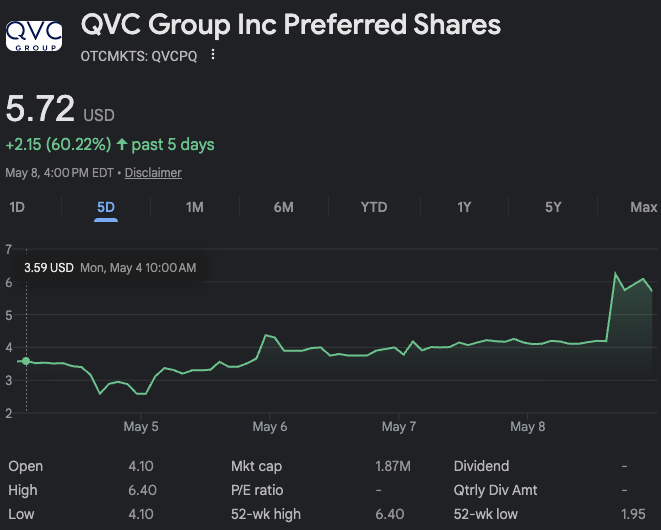 petition's tweet photo. Wondering why $QVCPQ, the preferred shares of QVC have been like 🚀 over the past week. You can catch up on our multi-part coverage. QR code 👇 for your convenience. https://t.co/b1bn3snQS7