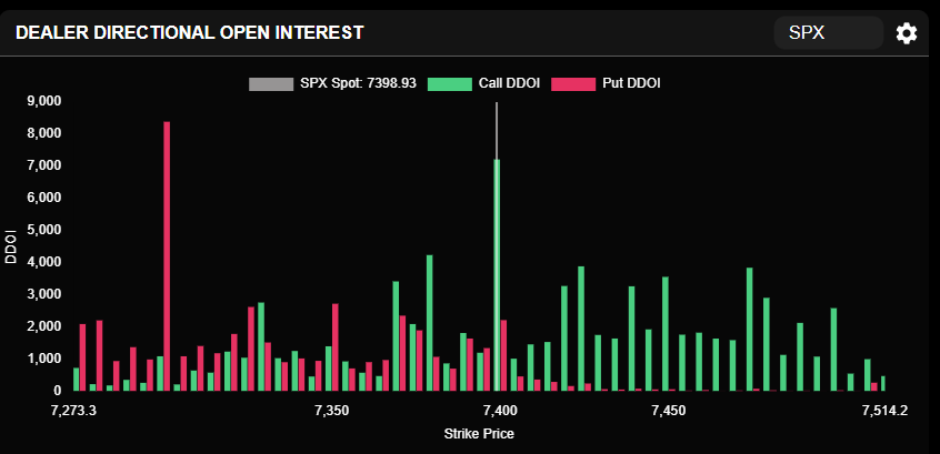 unsullied713's tweet photo. 📊 Market Outlook - $SPX $SPY
🟢 Bias: New week, same spots

Upside Scenario (if we break 7400):

📈 Next Targets: Work into 7420 – 7425
📈 Follow-through: Then into 7440 and 7450

Downside Scenario (if we reject 7400):

📉 Tight Positions Below: 7390, 7380, and 7370
📉 Breakdown: Selling accelerates into 7350 and 7330