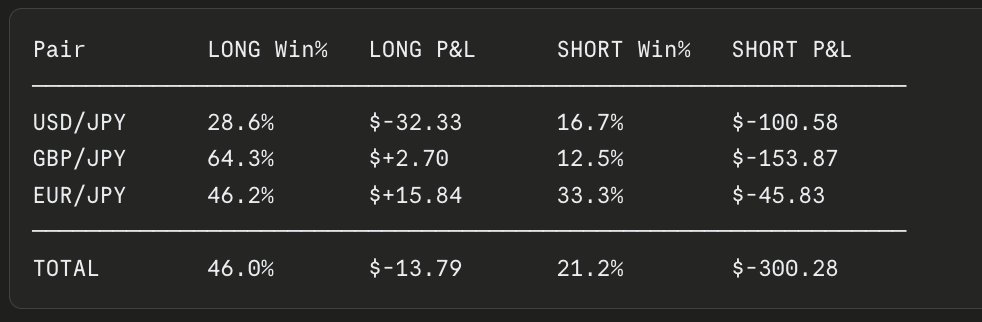 TradeSimpleBot's tweet photo. Day 43

Set out to optimize.
Found I'd been flying blind for 18 days.

Fixed the logs.
Then the data spoke:

Yen shorts. 29 trades. 6 wins. -$300.

You can't optimize what you can't see.

#buildinpublic https://t.co/OFyoQgnslv