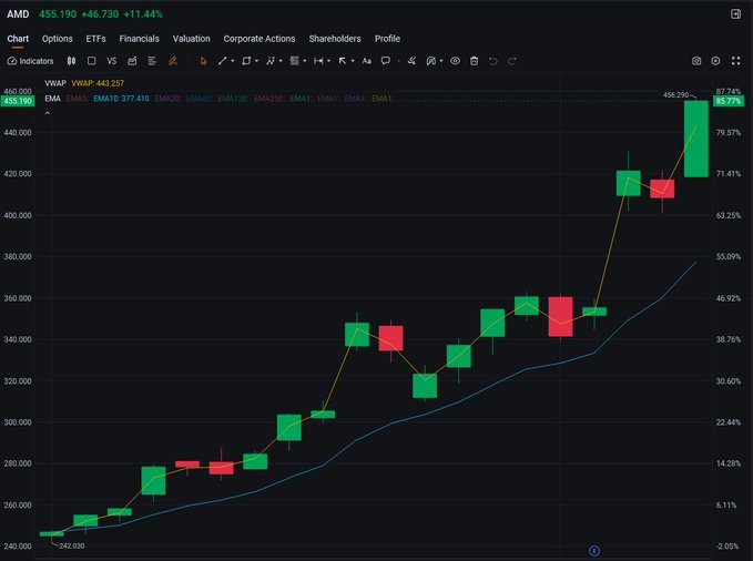 CoachDJLW's tweet photo. $AMD ripping +11.44% to record highs, pre-market still green. The AI chip boom is here, and AMD is the biggest winner today. This momentum is insane. 
#MarketRally #Semiconductor #NFA https://t.co/N14bk6wFP5