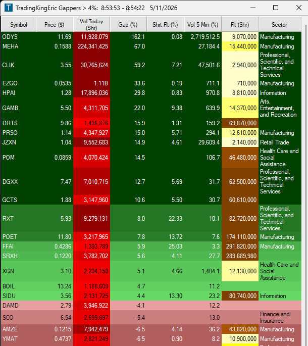 TradingKingEric's tweet photo. Good morning here are the gappers!

$ODYS $MEHA $CLIK $EZGO $HPAI https://t.co/juJizhDmCQ