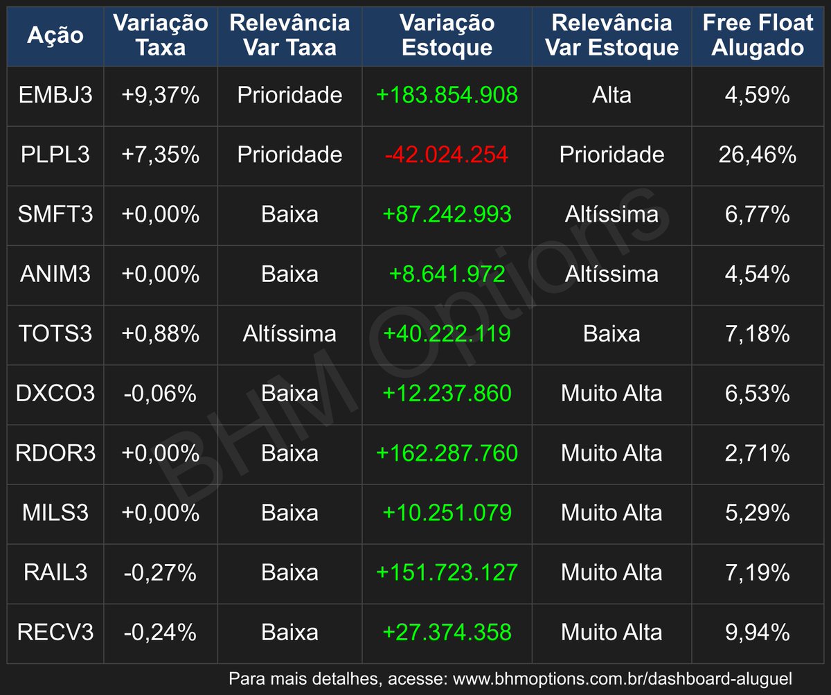BHM_Options's tweet photo. O que teve de relevante no Mercado de Aluguel de Ações?
#EMBJ3 #PLPL3 #SMFT3 #ANIM3 #TOTS3 #DXCO3 #RDOR3 #MILS3 #RAIL3 #RECV3 https://t.co/YNuyfOs9lM