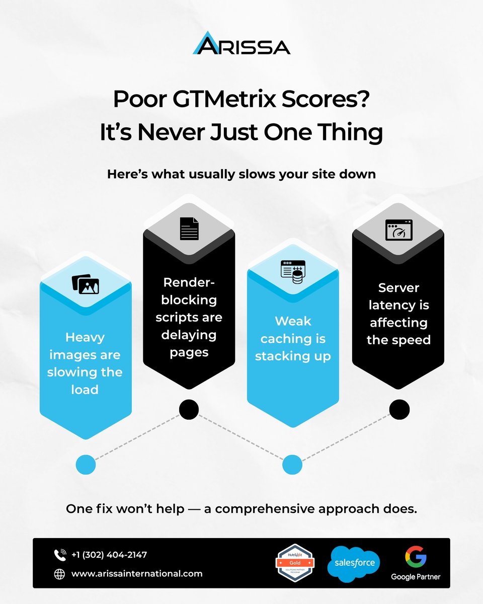 Arissa_Int's tweet photo. Low GTMetrix scores aren’t due to one issue. Uncompressed images, blocking scripts, poor caching, and server delays add up. Fixing all together improves performance—one fix alone won’t help much.

https://t.co/qpbjsjunPk

#ArissaInternational #PageSpeedOptimization #GTMetrix #usa https://t.co/ihl0P5Bo9M