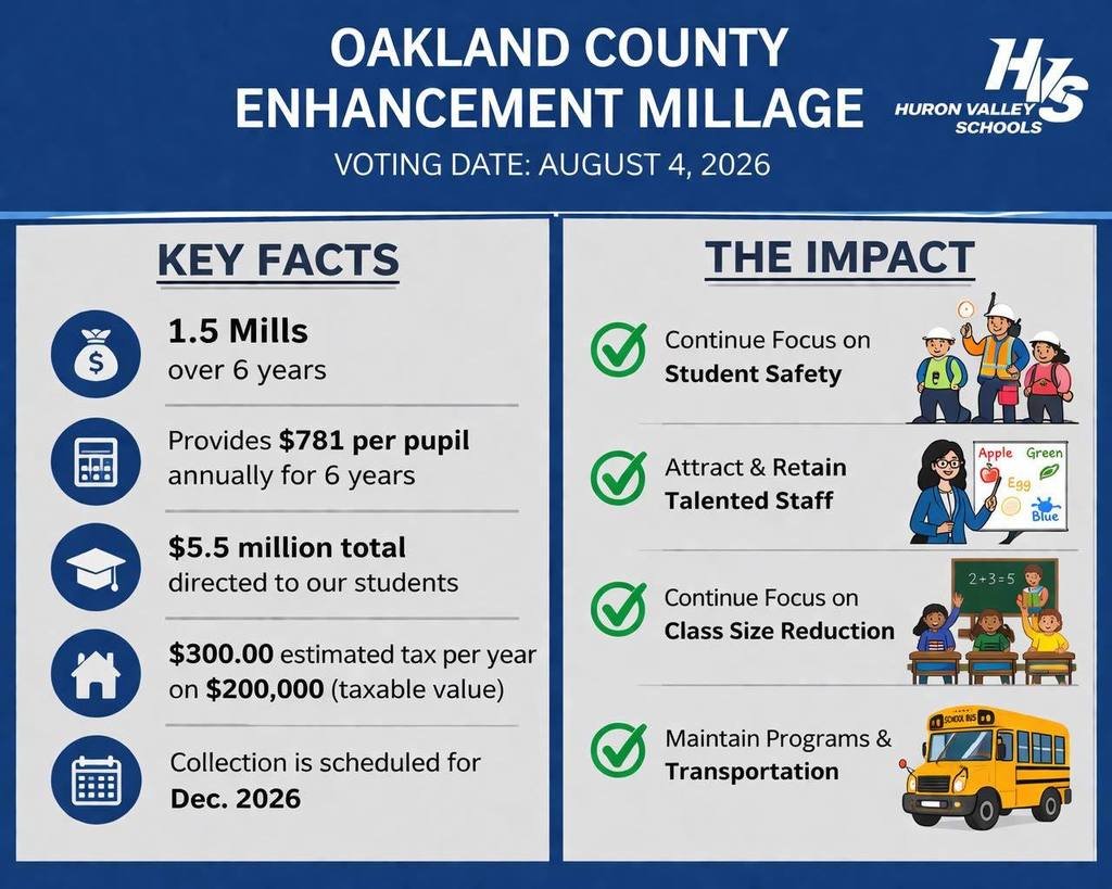 _SpringMills's tweet photo. How does the Oakland County Enhancement Millage impact schools?

earn more on Huron Valley Schools  website https://t.co/FpQTWDry4L https://t.co/hTtKSTP8zY