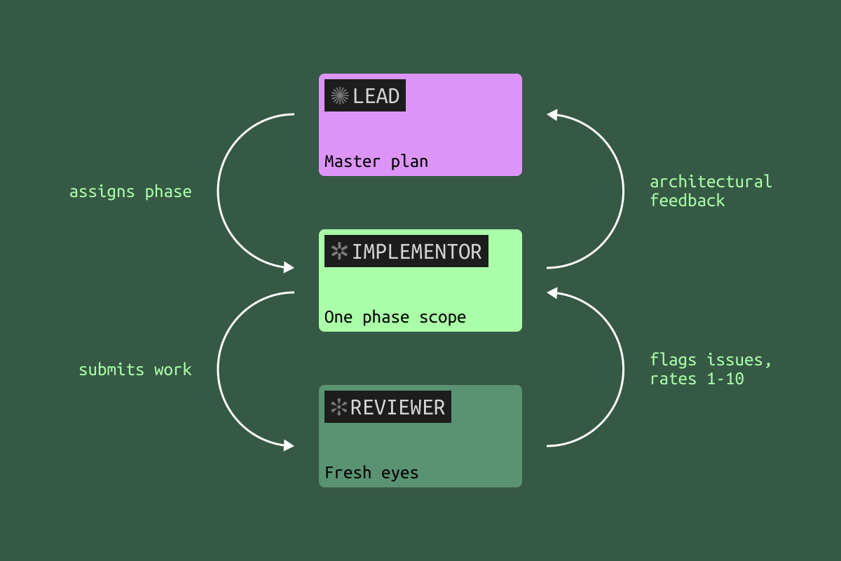 jarekceborski's tweet photo. Large projects with AI aren't a code-writing problem. They're a context-management problem (or really, an attention problem).

I wrote a blog post about how I use Claude Code across a 6-repo, multi-language codebase. Link in comments. https://t.co/m2rDZK04Ph