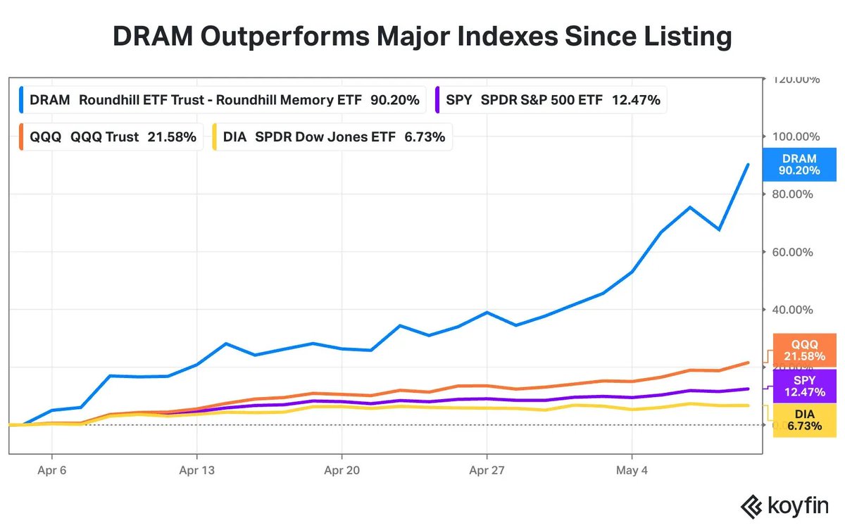 Roundhill Memory ETF (DRAM) Surges 90% in 36 Days, Fastest ETF Ever