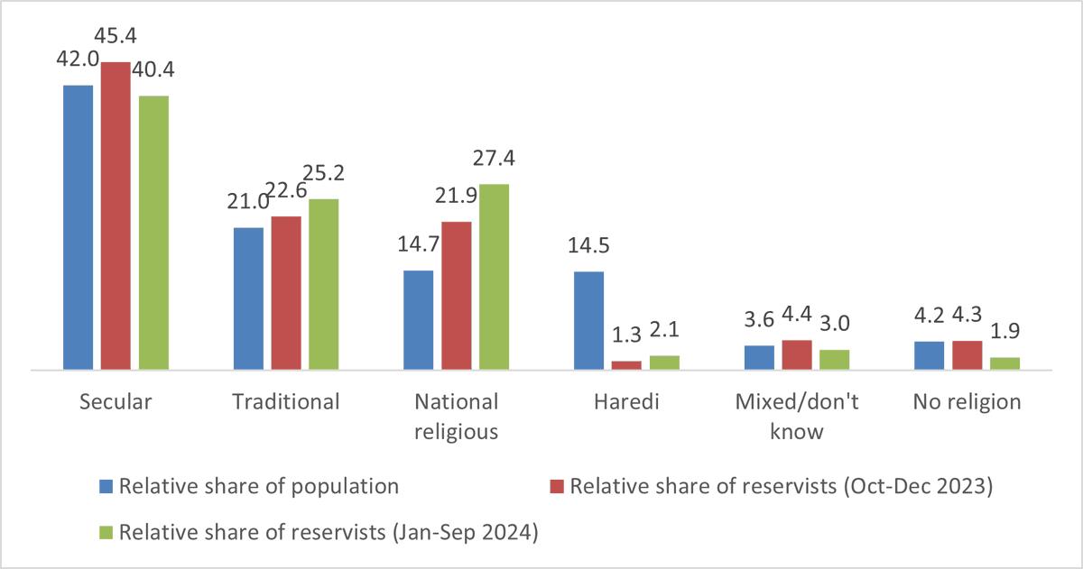 LighthouseMax's tweet photo. @sfrantzman Conveniently ignoring that the Modern orthodox/Dati Leumi community is serving at higher than proportional rates, and women's enlistment continues to grow https://t.co/e8iyqzyOqe