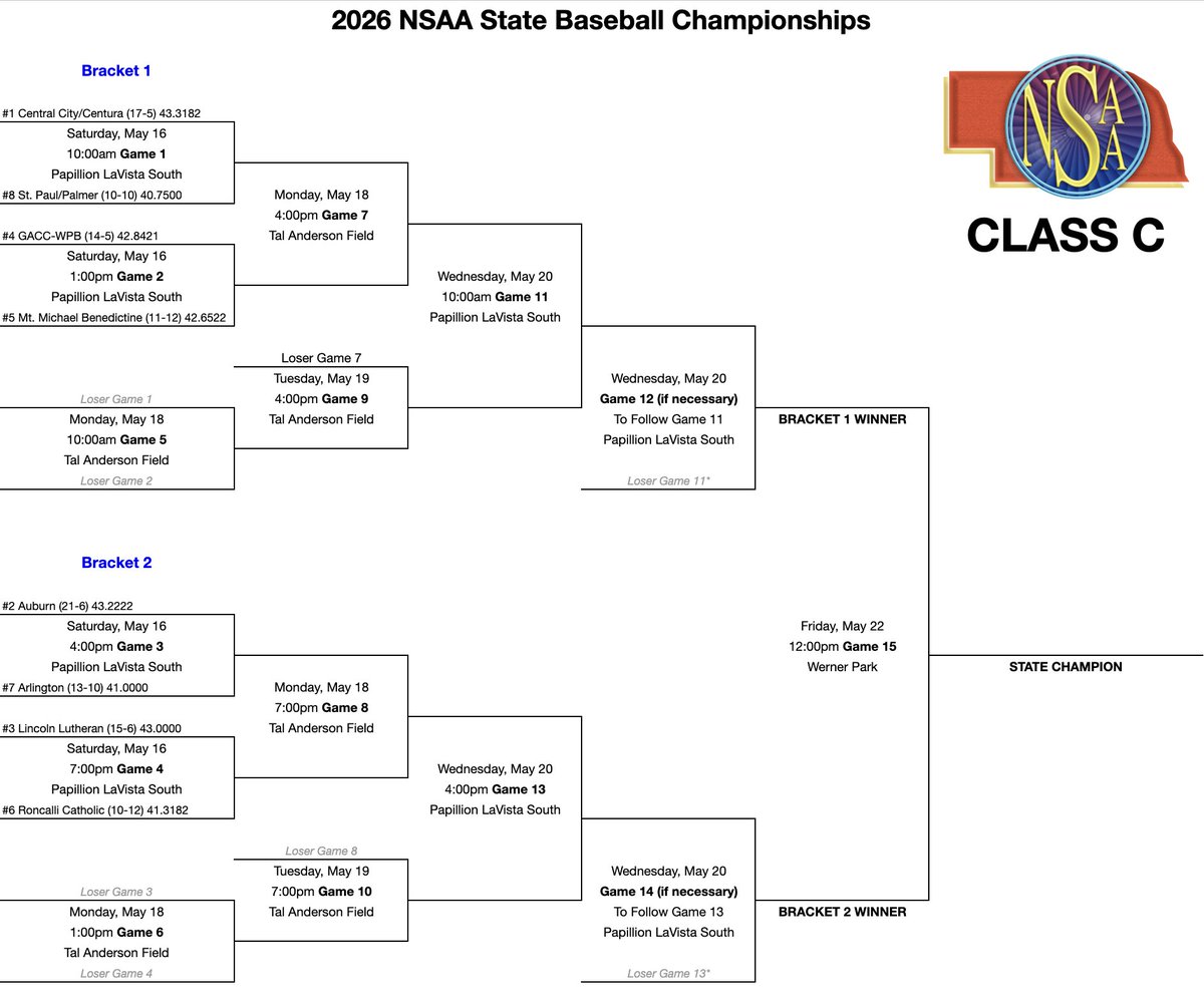 ccpsactivities's tweet photo. Kernels draw #1 seed after a crazy Friday night this past weekend.  

State Championship apparel can be purchased at (closes at 10am on Monday)

https://t.co/S5CUoHhYiH https://t.co/Ok4iIRZgtE
