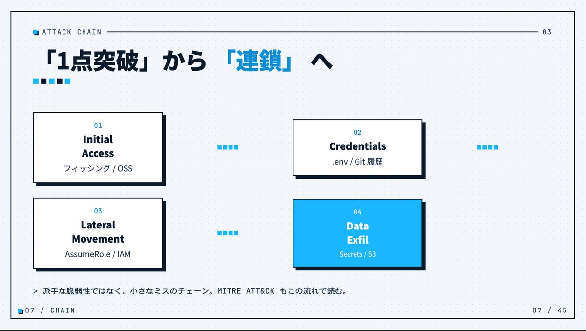 a_zara_n's tweet photo. 日曜日開催の #securityjaws 第41回でやるCTFとその前説について少しだけ頭出し。

今回のコンセプトは「攻撃者の追体験」と「セキュリティ謎解き」です。ぜひ参加してください！

https://t.co/M3Ww0Fr4LM

以下概要
---

AWS上にホストされたシステムへの攻撃を発端に、複数のトラブルに巻き込まれる社内のセキュリティエンジニアであるあなたは、謎のファイルの発見や不自然な行動ログを見つけてしまい、社内のあんなことやこんなことに巻き込まれてしまう。

そんな中で、あなたはどこまで謎の究明ができるのか？

真実を見て嬉しいのは誰なんだろうか？
