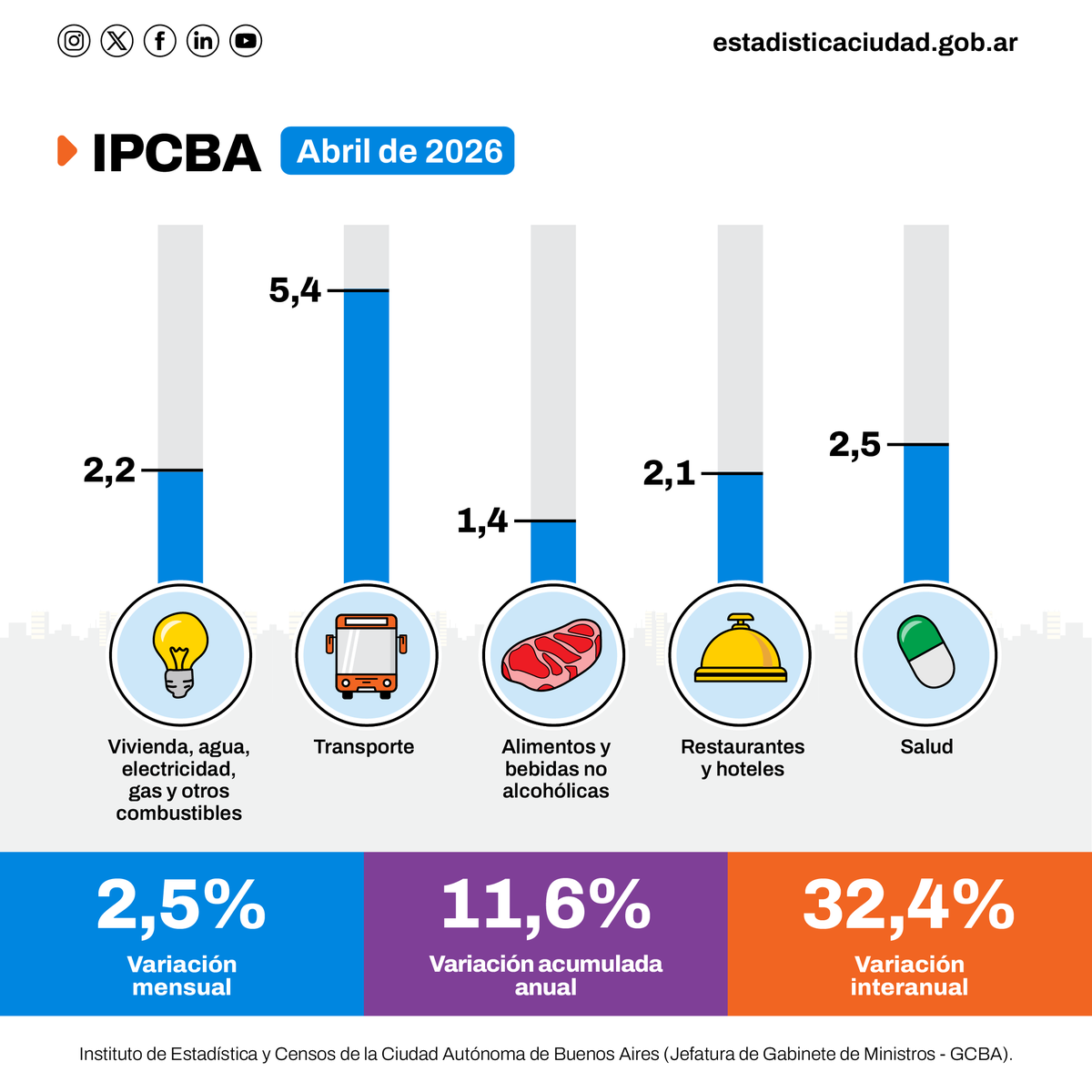IDECBA's tweet photo. 📊 En el mes de abril, el IPC de la Ciudad (#IPCBA) registró un incremento de 2,5%. En los primeros tres meses del año acumuló una suba de 11,6%. La trayectoria interanual se ubicó en 32,4%.

📲Informe completo en:  https://t.co/SqIG2RiC9T

#IDECBA #Inflación #Precios https://t.co/wY4DI0mk1K