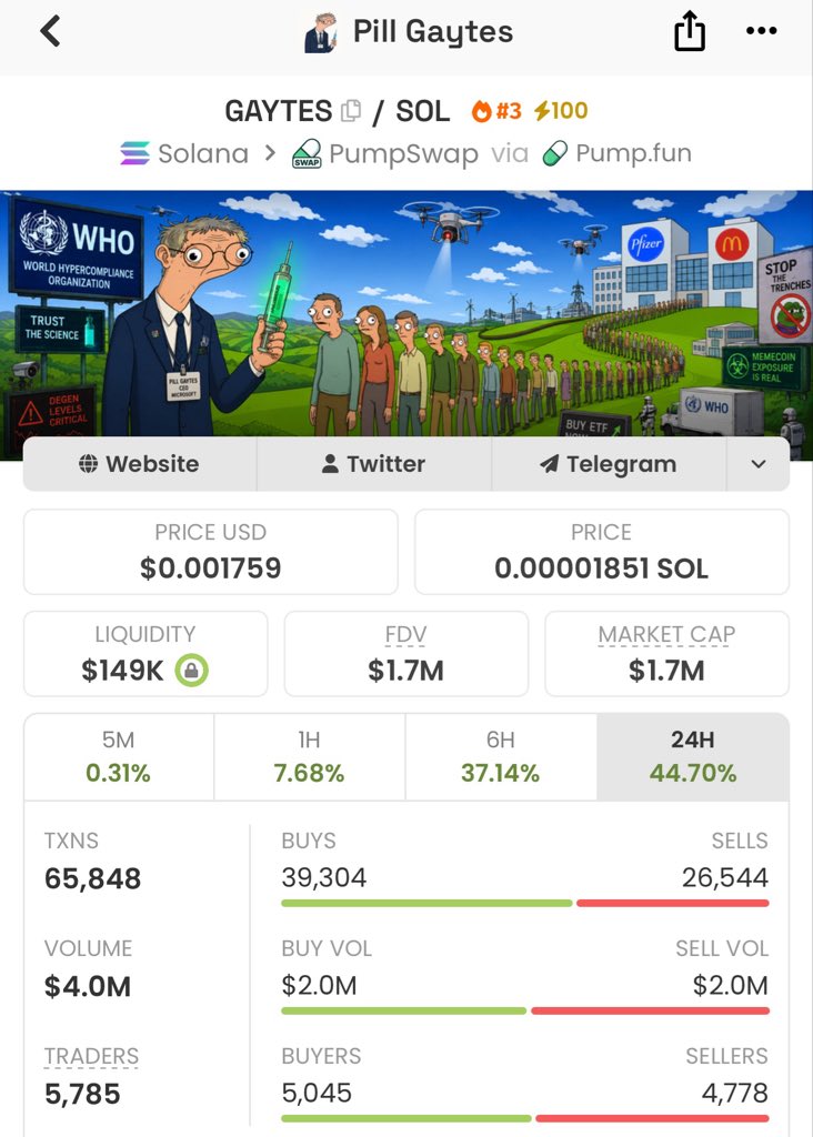 Bullish on $GAYTES - PILL GAYTES on Solana 

Team keeps delivering and staying active while liquidity continues to hold up strong, exactly what you want to see at this stage.

HSznAnNhSFgyRWiZh4m7pBmtjHsSLi4Dbmjp18zppump

dexscreener.com/solana/69vfYvs…

NFA _