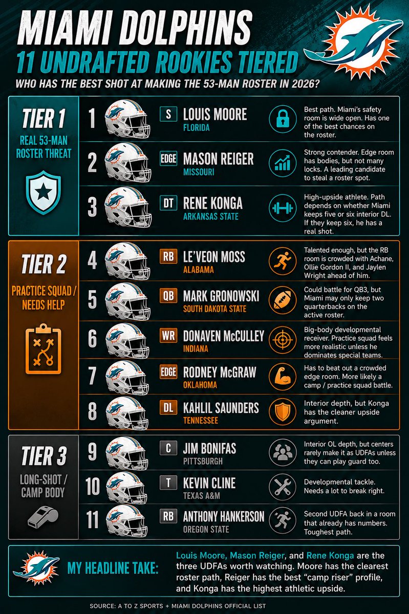 Devin Lewis | DolphinsBreakdown tweet media