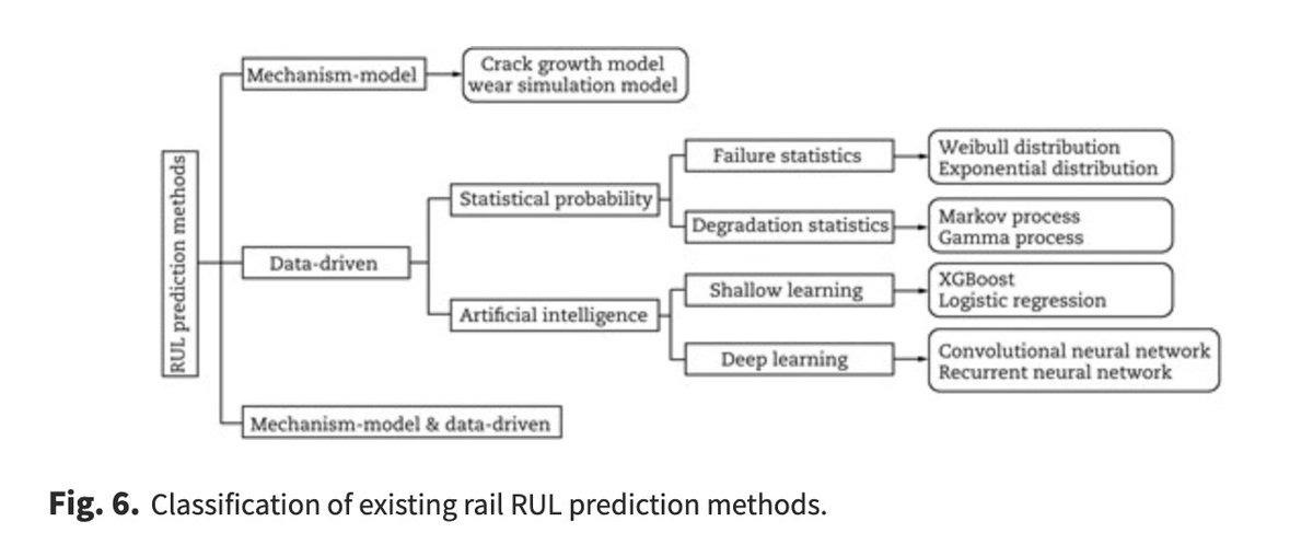 TransSafEnviron's tweet photo. 👉【#TSE Review】This paper reviews three methodologies for predicting rail remaining useful life: mechanism analysis, data-driven, and fusion methods, summarizing their trends, advantages, and limitations.#OpenAccess #rail https://t.co/SRifBjGsHS https://t.co/z8VSbD3M3e