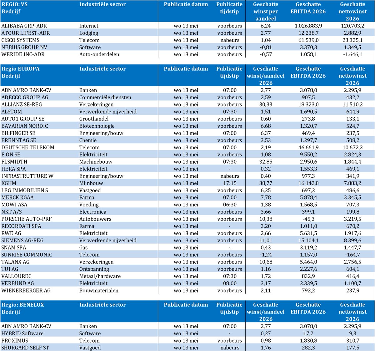 TSimonts's tweet photo. Bedrijfsresultaten
#ABNAmro
#Adecco
#Alibaba
#Allianz
#Alstom
#AtourLifestyle
#Auto1Group
#Bilfinger
#Brenntag
#CiscoSystems
#DeutscheTelekom
#EOn
#HybridSoftware
#Merck
#Mowi
#NebiusGroup
#NKT
#PorscheAuto
#Proximus
#RWE
#Siemens
#Snam
#Talanx
#TUIGroup
#Vallourec
#Wienerberger https://t.co/ArSyxbcD0l