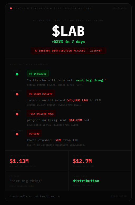 ToolLabID's tweet photo. $LAB. +537% in a week.
CT was calling it the next big thing.
on-chain told a different story.
insider wallet moved 575,000 LAB to CEX.
locked $1.13M profit. during the rally.
project multisig sent $14.07M out days after.
token crashed 70% in 24 hours.
$12.7M in leveraged positions liquidated.
retail bought the narrative.
insiders sold into it.
this is why you track wallets.
not headlines. 👁️
#OnChain #WalletTracking #LAB