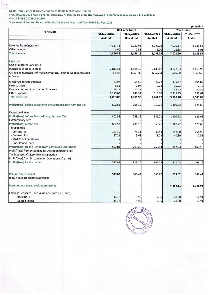 nileshkurhade's tweet photo. 📌 Nanta Tech Ltd informed the exchange about its approval for the financial results for the period ended March 31, 2026. #SME #NANTA 📄🧾 https://t.co/NpTGxAGI2e