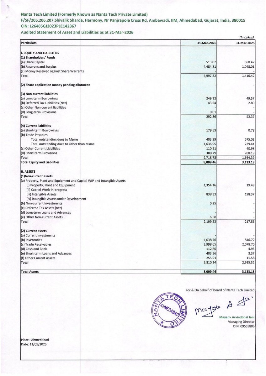 nileshkurhade's tweet photo. 📌 Nanta Tech Ltd informed the exchange about its approval for the financial results for the period ended March 31, 2026. #SME #NANTA 📄🧾 https://t.co/NpTGxAGI2e