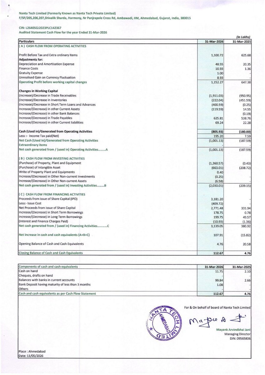 nileshkurhade's tweet photo. 📌 Nanta Tech Ltd informed the exchange about its approval for the financial results for the period ended March 31, 2026. #SME #NANTA 📄🧾 https://t.co/NpTGxAGI2e