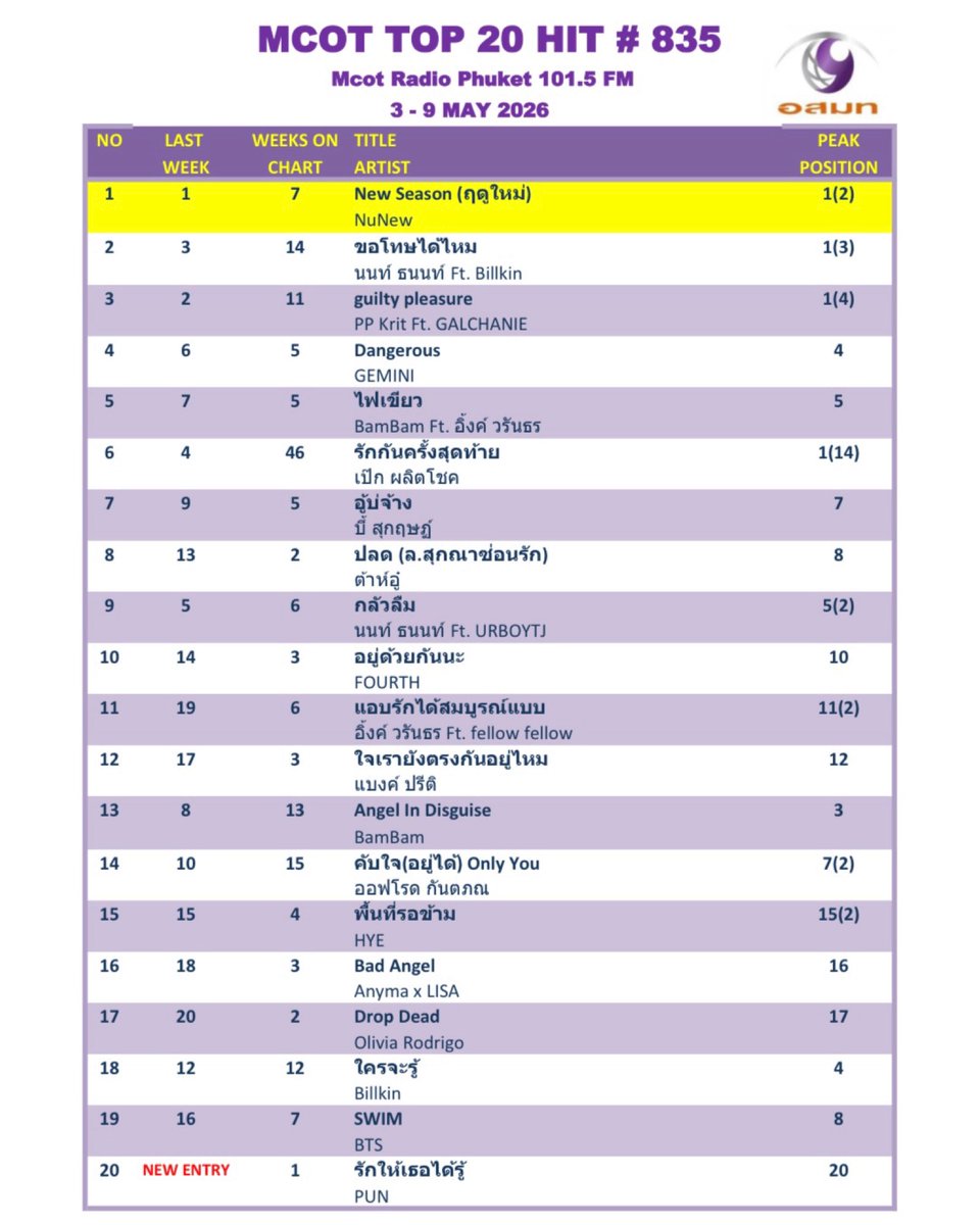 👠Fashion Chart Week! #NewSeason เสิร์ฟลุคตัวแม่ ครองรันเวย์2วีคติดแบบไม่มีใครโค่น #ขอโทษได้ไหม ลุคเฉียบ! จนถูกดันขึ้น front row คัมแบ็กชิงมง! #GuiltyPleasure ขยับลงมา3แบบสวยๆ ลุคยังปัง สมมงอดีตแชมป์ #Dangerous #ไฟเขียว 2เพลงแรงแห่งซีซั่น เดินสับเข้าTop5 จนทั้งแฟชั่นวีคต้องหันมอง
