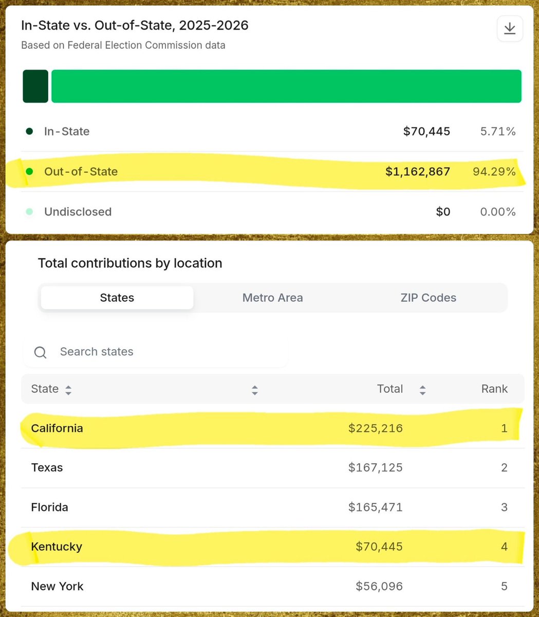 JustinUSA's tweet photo. It looks like Thomas Massie is getting his money from everywhere except Kentucky.

The man who preaches Kentucky values and touts “America First” seems to be putting every other state and country ahead of his own. His hypocrisy is so similar to that of Democrats, it’s insane. https://t.co/fOHktpiw2d