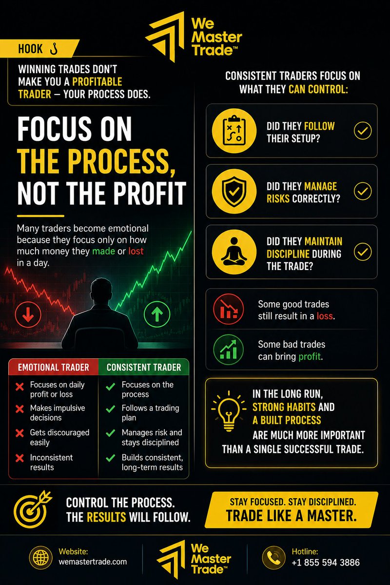 SN_DECO476978's tweet photo. Winning Trades Don't Make You A Profitable Trader - Your Process Does. Agree with me or Not?
#WeMasterTrade #InstantFunding #NoChallenge #FundedAccount #RiskManagement #PropFirm #ForexTrading https://t.co/cjFiYgFR1r