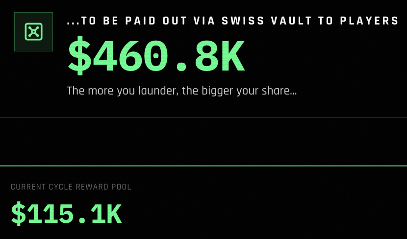 OffshoreOnMega's tweet photo. Sunday saw increased criminal activity, accumulating 115k USDm in rewards for the current cycle.

Burn $DIRTY in game and claim your share of the 460K USDm prize pool and every future pool to come. https://t.co/G2yo9lblAm