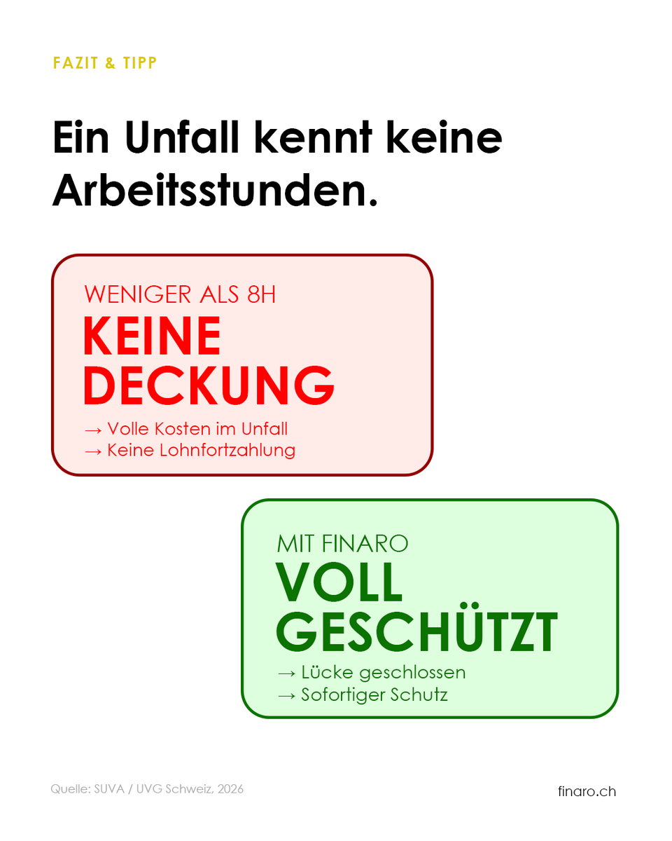 finaro_ch's tweet photo. 8 Stunden pro Woche entscheiden alles. Wer weniger arbeitet ist nicht automatisch unfallversichert. 600'000+ Schweizer betroffen. Finaro prüft es für dich. 👇
#unfallversicherung #teilzeit #schweiz #finanzberatung #finaro https://t.co/9Wv5e6nVma