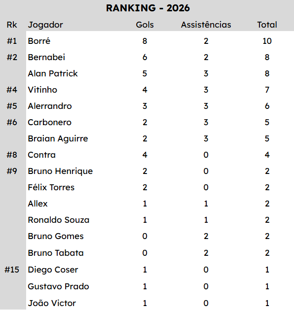 mpfigueiredo's tweet photo. Com dois gols em dois jogos, Borré reassume a liderança do ranking de participação em gols 2026. https://t.co/za8Dqc1nEF