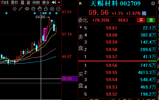 Meiguyxs88's tweet photo. 明天想要低吸的兄弟可以看两个票：一个是天赐材料，另外一个明天早上分享！

另外好多人叫财哥成立一个交流群，财哥计划就在x上的软件成立一个交流群，方便跟x上的朋友聊聊天，搞定了就公布！ https://t.co/E9rHU6WUXA