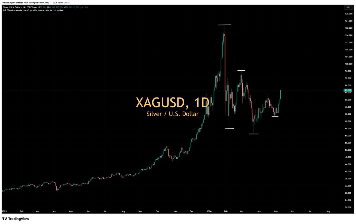 TheLastDegree's tweet photo. breaking: Silver reversing the downtrend of lower highs &amp; lows. The big leg doesn't ask permission.
$XAGUSD #Silver https://t.co/sJEIPBkkCh