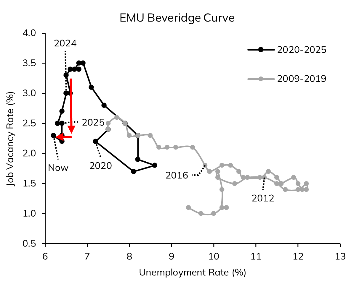 LButtiglione_'s tweet photo. Comparing the Labour Markets in the US (the Winner), EMU (the Middleman) and UK (the Loser)
In our analysis, G3 labour markets tell the truth. The US is the winner, as while labour productivity surge, driven by the AI boom, the labour market efficiency is highest, as shown by its low Natural Rate of Unemployment (NRU) and well-behaved Beveridge Curve (i.e. the relationship between job vacancies and unemployment). The EMU is the middleman, as although productivity is weakening, the labour market is getting more efficient, as shown by the ongoing leftward shift of the Beveridge Curve. The UK is the loser, as due to wrong government policies, not only is productivity falling, but also the NRU is rising.