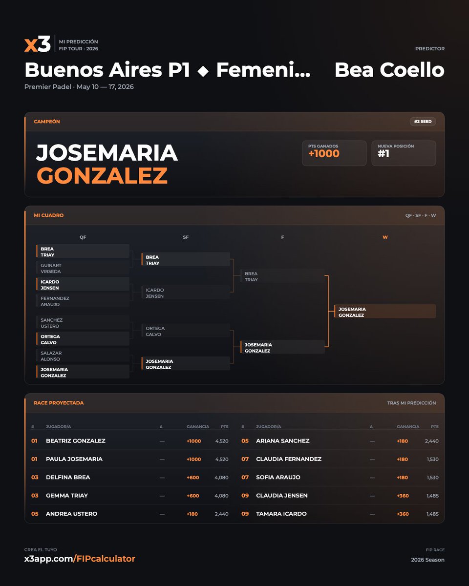 x3_app's tweet photo. 🏆 PREDICE EL P1 DE BUENOS AIRES 🇦🇷

“Pibes”, empieza uno de los mejores torneos del año. Si de verdad sabes de pádel, ya puedes meter tus predicciones!

Y lo prometido es deuda: aquí tenéis cómo queda la clasificación del P2 de Asunción, donde podéis hasta ver quién puso qué para cada partido 👀

Felicidades a “x3 vmerchan” por ganar el cuadro masculino y femenino 🤯 A ver quién le baja del top 1.

❓¿Cómo participar? Simplemente vas al link de abajo, metes tus predicciones, te llevas una card como las que pongo aquí de regalo 😎 y, si quieres ir full enfermito del pádel, puedes guardar tus predicciones y ver cómo quedas al final del torneo.

Está mal que yo lo diga, pero esto es la hostia.

Estoy mirando de confirmar premio para quien haga más puntos a final de temporada… estad atentos 👀

https://t.co/PNpmqy76Vb