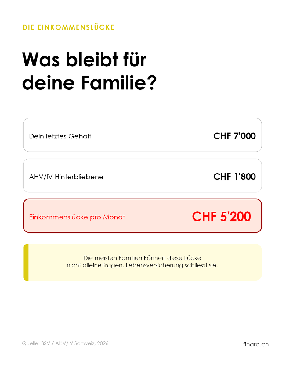 finaro_ch's tweet photo. 60% der Schweizer sind unterversichert. CHF 5'200 Einkommenslücke pro Monat für die Familie. Finaro prüft deinen Schutz. 👇
#lebensversicherung #vorsorge #familie #schweiz #finaro https://t.co/9Jgcq4CIcQ