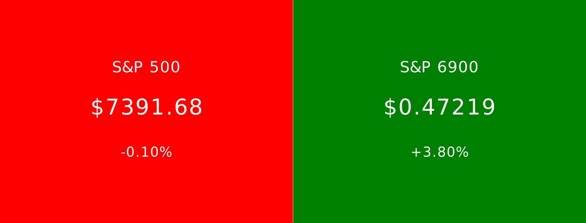 S&P 500 vs S&P 6900 tweet media