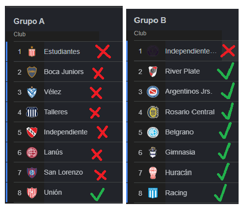 euclidesgl's tweet photo. En la Liga Profesional de Fútbol Argentina, después de los 8vos de final sólo clasificó un equipo del Grupo A (el 8vo, que entró en la última fecha). Es injusto este formato?
@afa @futbolar @LigaAFA @CSIRoficial @BocaJrsOficial  @PlanetaBoca https://t.co/So9FZYh3pk