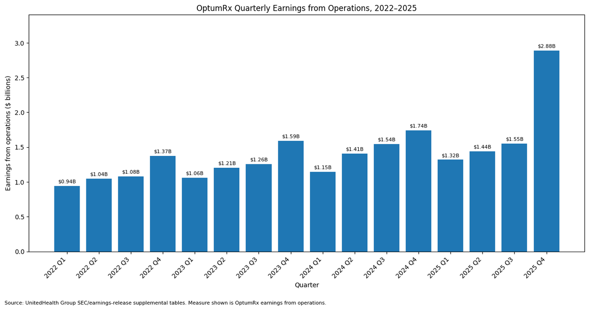 RichardAPCI's tweet photo. @SherriBass_ @matttoresco52 #PBMs "not about making profits at all?" 🤣🤣🤣 Bless your heart. Here's OptumRx earnings for the past four years. https://t.co/KmbKOGtrT9