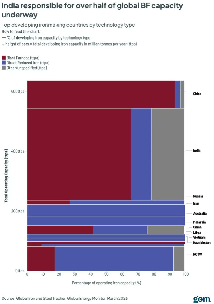 GlobalEnergyMon's tweet photo. India &amp; China’s are shaping steel’s future.

🇨🇳 Operates > 60% of BF capacity today
🇮🇳Accounts for > 60% of BF developments

China is locked in by its fleet, India still has room to change course 🏗️ https://t.co/vbT2uS2Q56