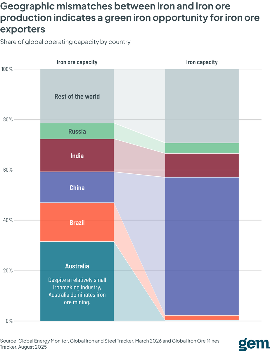 GlobalEnergyMon's tweet photo. 🇦🇺 &amp; 🇧🇷 lead in iron ore mining but export most of it.

🇦🇺: Produces ~ ⅓ of global supply
🇨🇳: Consumes 59% of global iron ore

Massive opportunity: Producers can pivot to lower-emissions ore &amp; decarbonize the steel industry https://t.co/0gtVxOzMHD