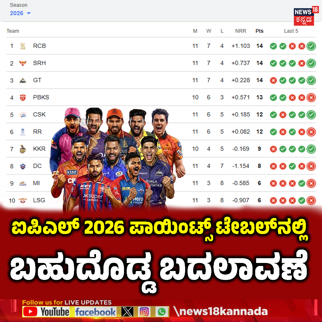 News18Kannada's tweet photo. IPL 2026 Points Table | ಐಪಿಎಲ್ 2026 ಪಾಯಿಂಟ್ಸ್ ಟೇಬಲ್‌ನಲ್ಲಿ ಬಹುದೊಡ್ಡ ಬದಲಾವಣೆ

#ipl2026 #iplpointtable #News18Kannada https://t.co/RZwgd2UIjo
