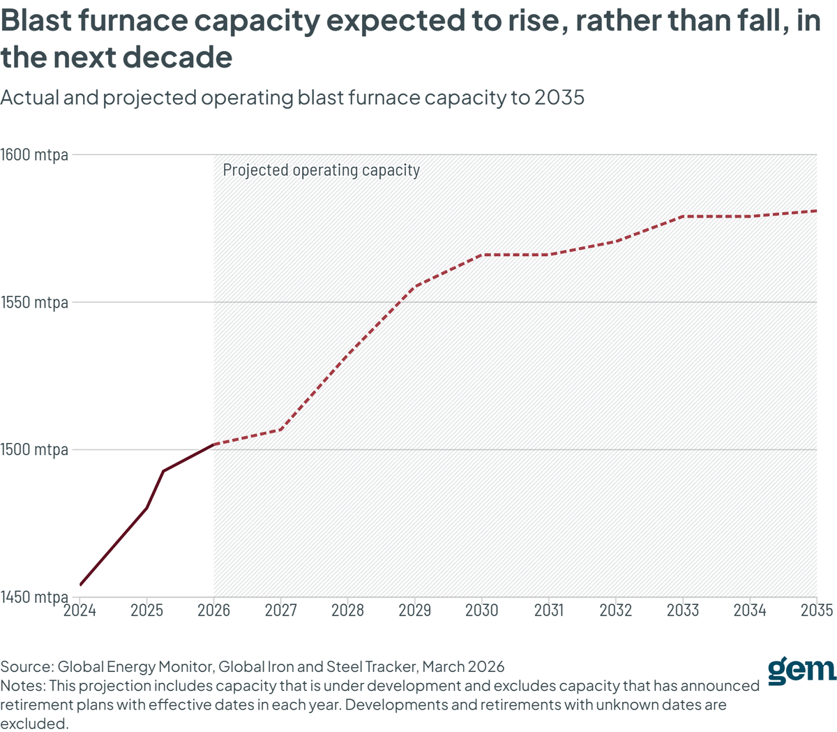 GlobalEnergyMon's tweet photo. 🧵The #steel sector is dvlping more coal-based capacity than it plans to retire.

GEM’s new Pedal to the Metal report finds 319mtpa of BF capacity expansion threatens to make the industry coal-reliant for the foreseeable future w/o a change of course
 
https://t.co/g9MYfQF5fD https://t.co/JUddHPaWSG