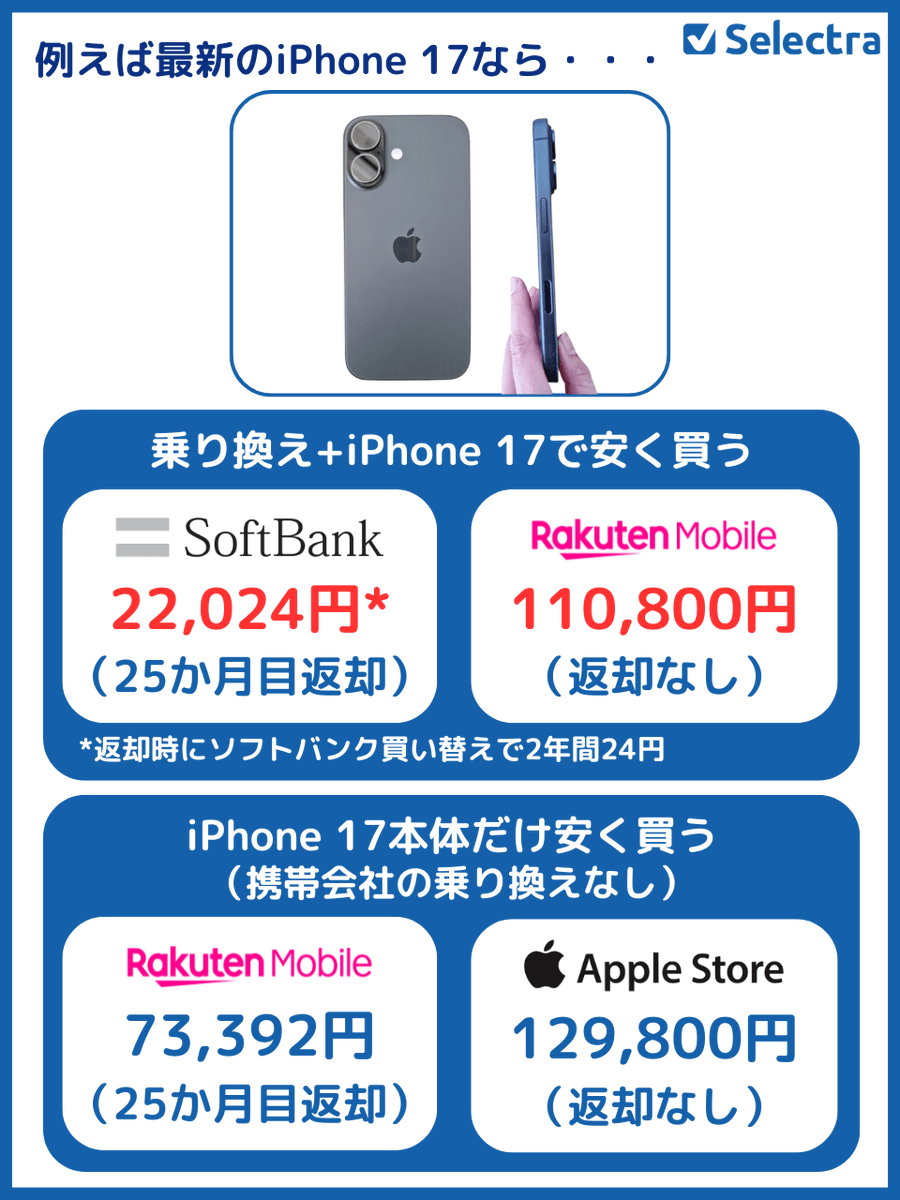 KatosanSim's tweet photo. 2年返却の特典利用料の追加が出てから、つくづくiPhoneの購入方法が複雑になってきてますよねー😵‍💫
2年返却が一番お得です！とは言えなくなってきている今、返却なしの乗り換え価格にも注目したいところ
https://t.co/WHxItvPn6r https://t.co/hksG7fpsrV