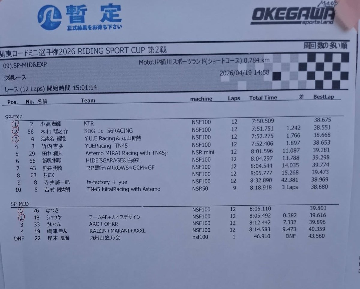 YUEracing's tweet photo. 桶川スポーツランド第2戦
ユーザーさんが
1位　2位
でした！
分け隔てなくエンジン組んでるので
凄く嬉しいです！

基本的な
アドバイス込みです！
絶賛エンジンOH受け付け中です。 https://t.co/8yz715SBAY