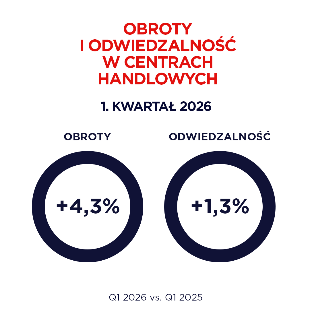 PRCHorg's tweet photo. Centra handlowe na plusie! 📈 Wg indeksów PRCH obroty w Q1 2026 wzrosły o 4,3%, a odwiedzalność o 1,3% r/r. Najmocniej rosły usługi (+7,8%), gastronomia (+6,6%) i rozrywka (+5,8%). Handel stacjonarny w dobrej kondycji! https://t.co/lZK7mEDB7T